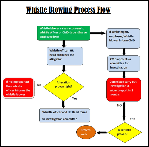 Whistleblowing Process