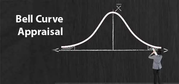 Define What is a Bell curve in performance appraisal system? HR help  board.com