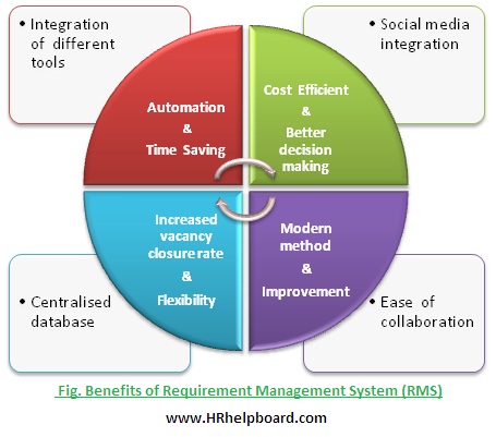 Functionality Benefits of Recruitment Management System(RMS)- Hrhelpboard